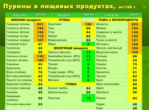 Пурины в продуктах Пурины в продуктах