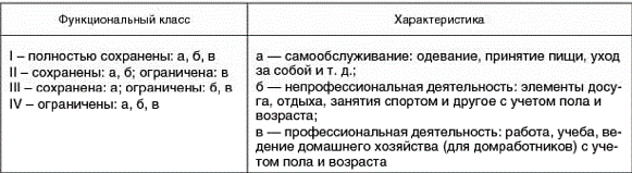 Функциональные классы ревматоидного артрита Функциональные классы ревматоидного артрита
