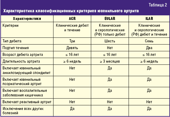Ювенильный артрит: возможности медикаментозного и немедикаментозного лечения на современном этапе