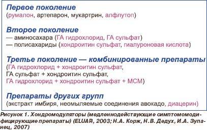 Классификация хондропротекторов