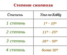 степени сколиоза