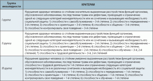 Группы инвалидности