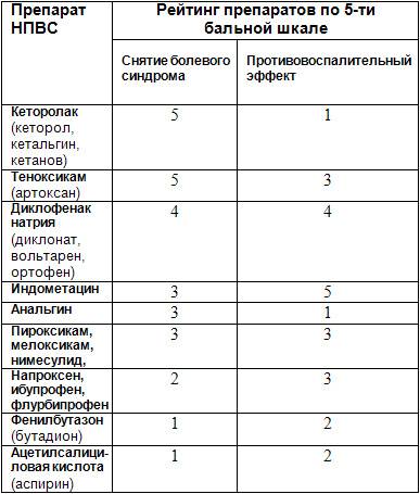 Сравнительный анализ нестероидных противовоспалительных средств