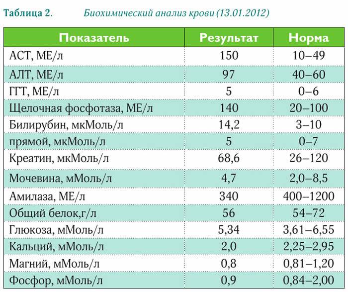 Анализы при ревматоидном артрите