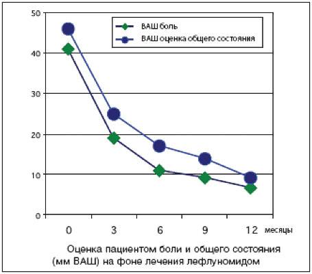 график снижения интенсивности боли по мере лечения иммунодепрессантом лефлуномидом